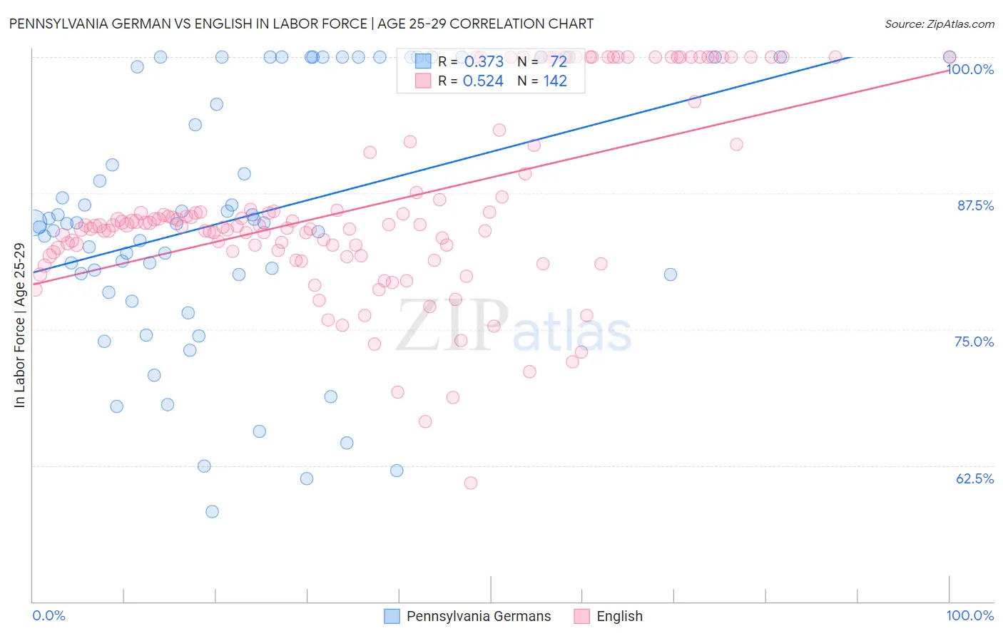 Pennsylvania German vs English In Labor Force | Age 25-29