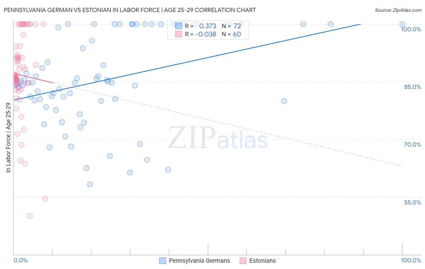 Pennsylvania German vs Estonian In Labor Force | Age 25-29