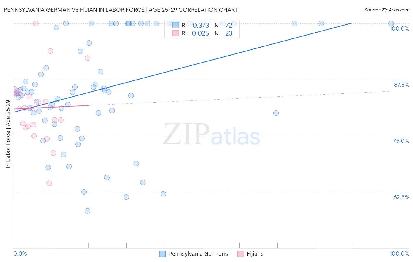 Pennsylvania German vs Fijian In Labor Force | Age 25-29