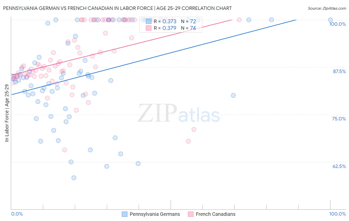 Pennsylvania German vs French Canadian In Labor Force | Age 25-29