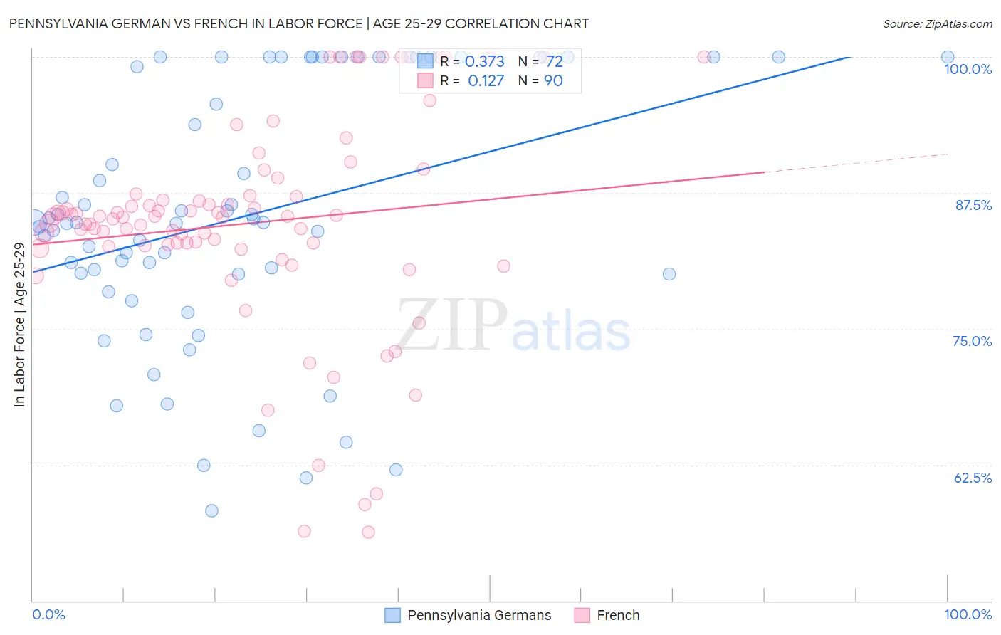 Pennsylvania German vs French In Labor Force | Age 25-29
