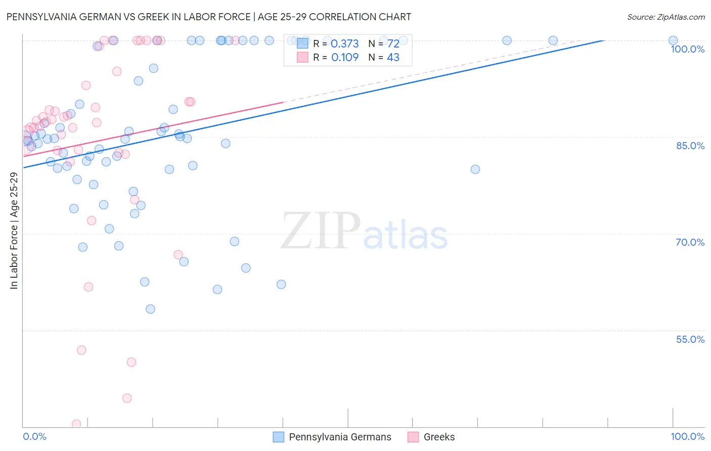 Pennsylvania German vs Greek In Labor Force | Age 25-29