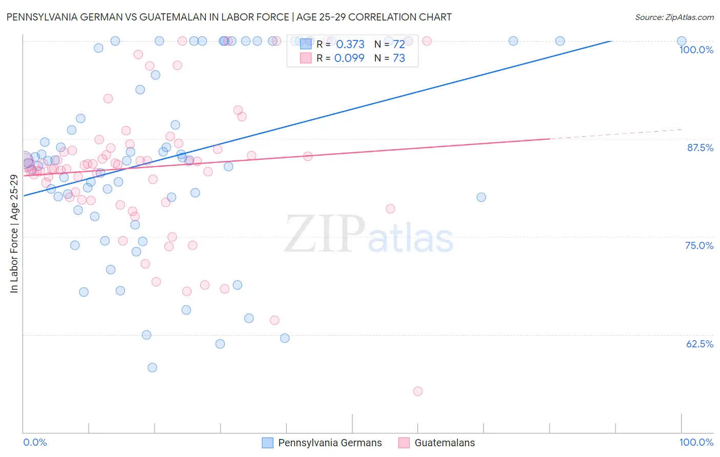 Pennsylvania German vs Guatemalan In Labor Force | Age 25-29