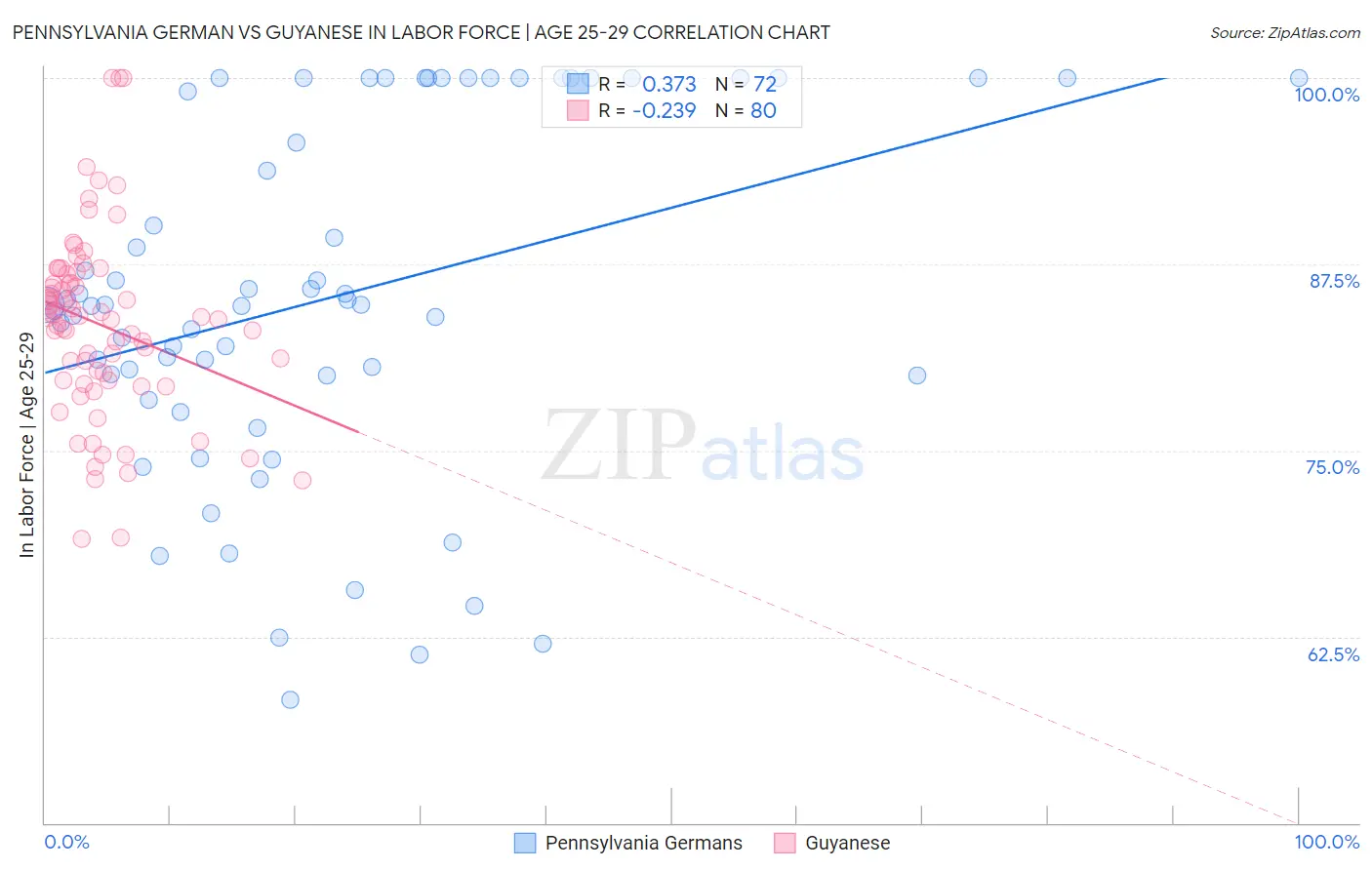 Pennsylvania German vs Guyanese In Labor Force | Age 25-29