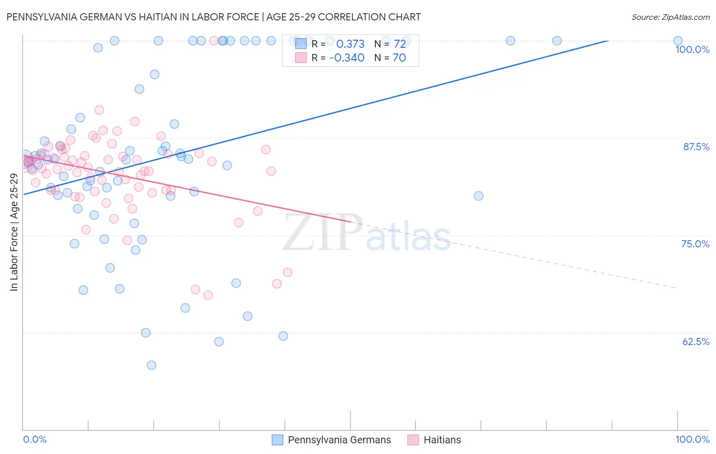 Pennsylvania German vs Haitian In Labor Force | Age 25-29