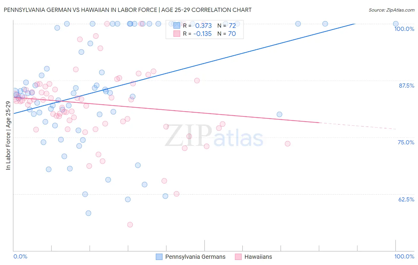 Pennsylvania German vs Hawaiian In Labor Force | Age 25-29