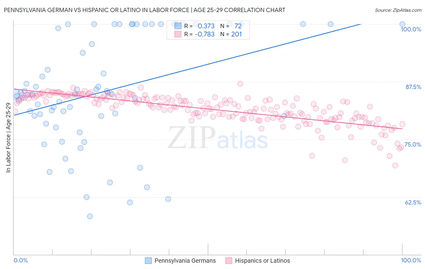Pennsylvania German vs Hispanic or Latino In Labor Force | Age 25-29
