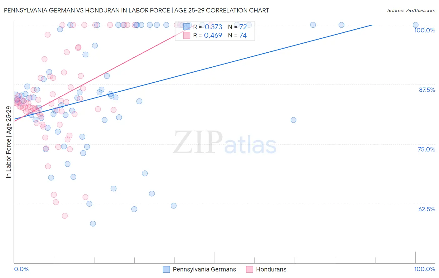 Pennsylvania German vs Honduran In Labor Force | Age 25-29