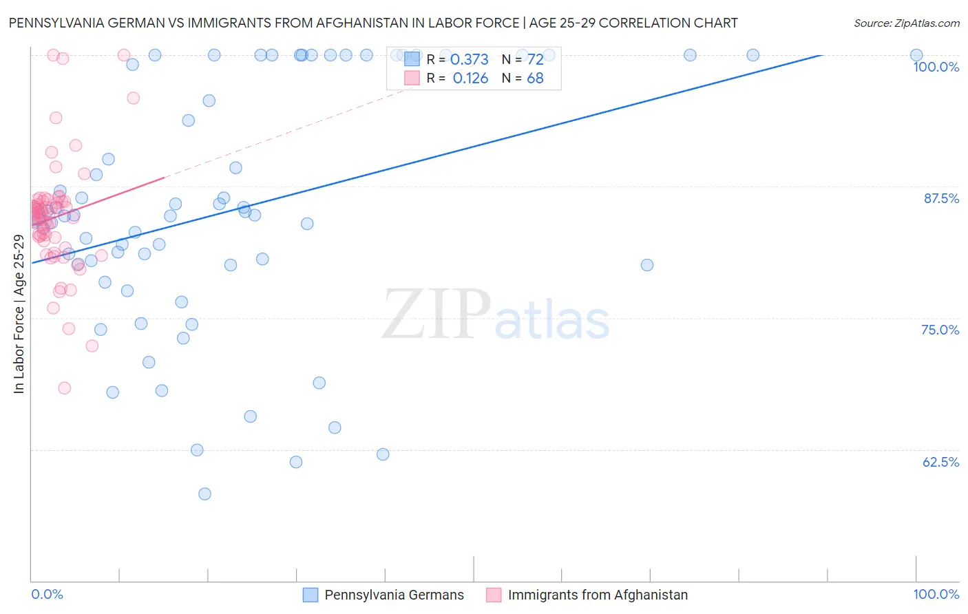 Pennsylvania German vs Immigrants from Afghanistan In Labor Force | Age 25-29