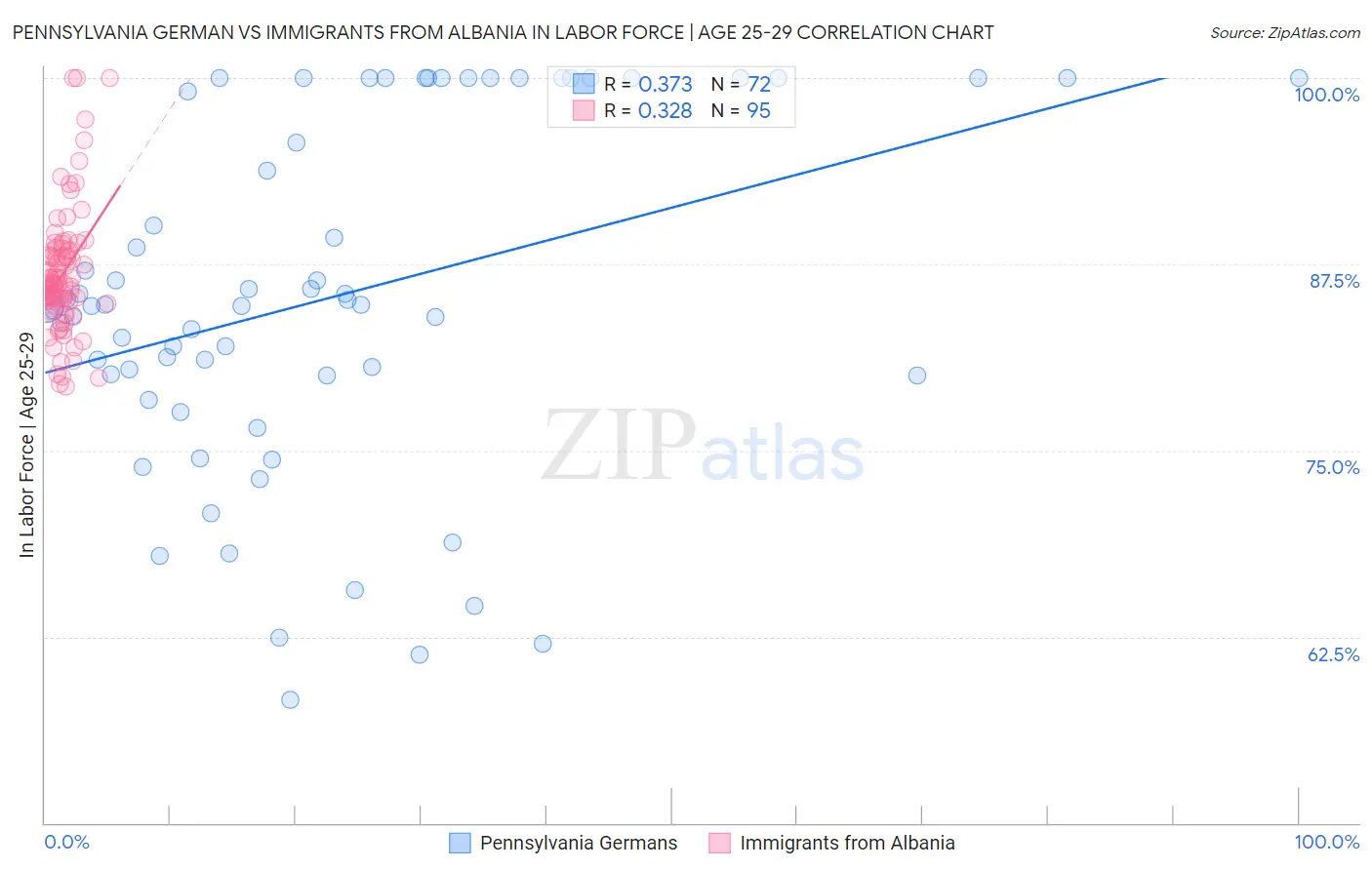 Pennsylvania German vs Immigrants from Albania In Labor Force | Age 25-29