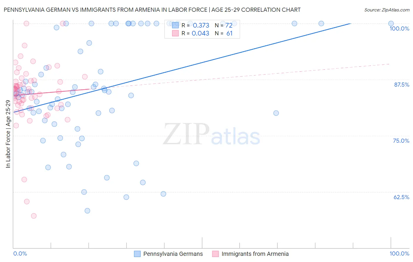 Pennsylvania German vs Immigrants from Armenia In Labor Force | Age 25-29