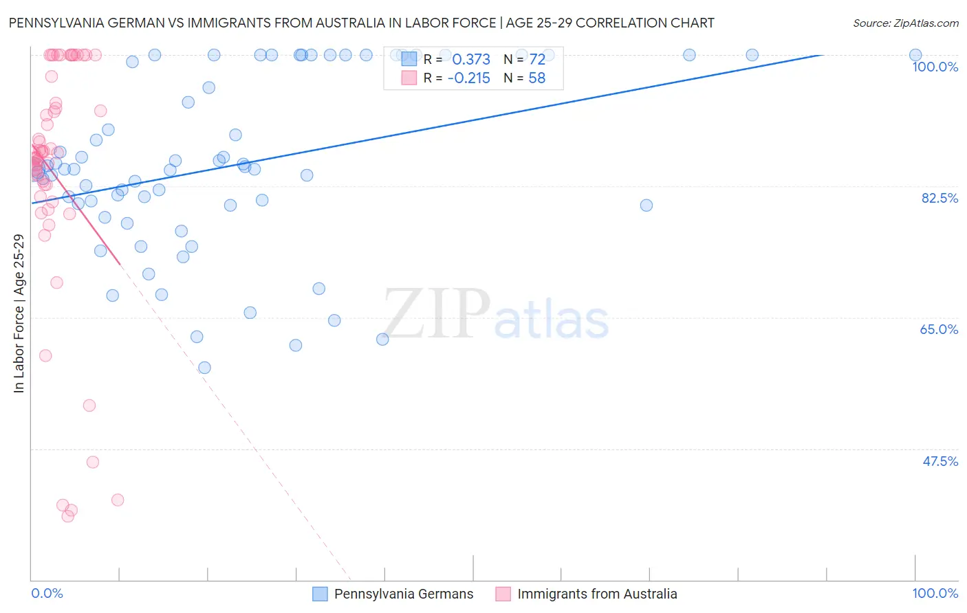 Pennsylvania German vs Immigrants from Australia In Labor Force | Age 25-29