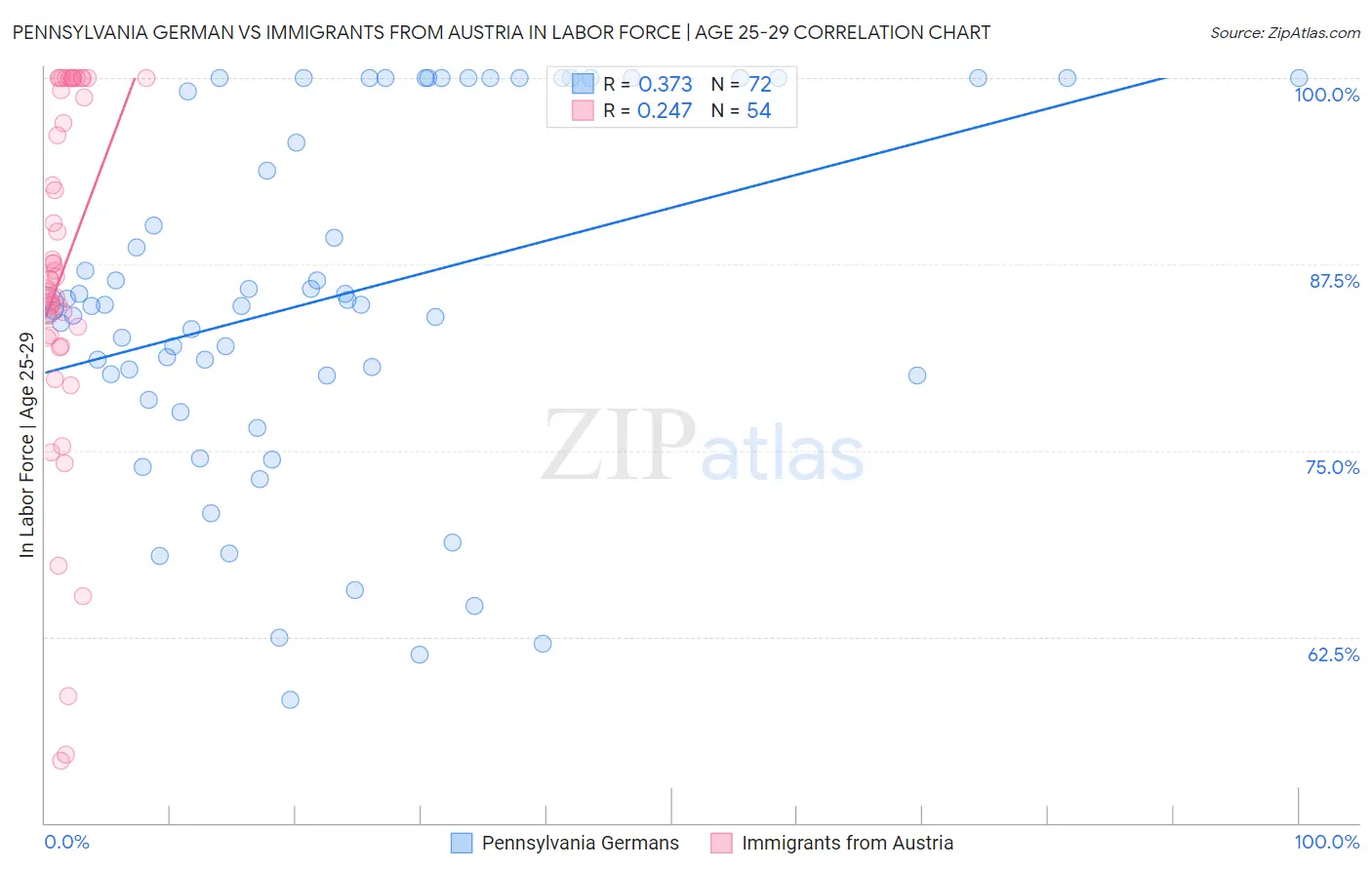 Pennsylvania German vs Immigrants from Austria In Labor Force | Age 25-29