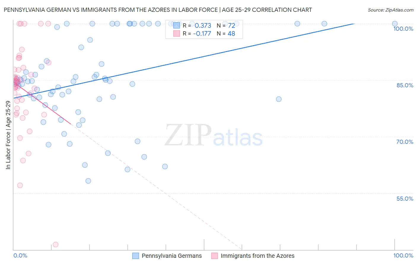 Pennsylvania German vs Immigrants from the Azores In Labor Force | Age 25-29