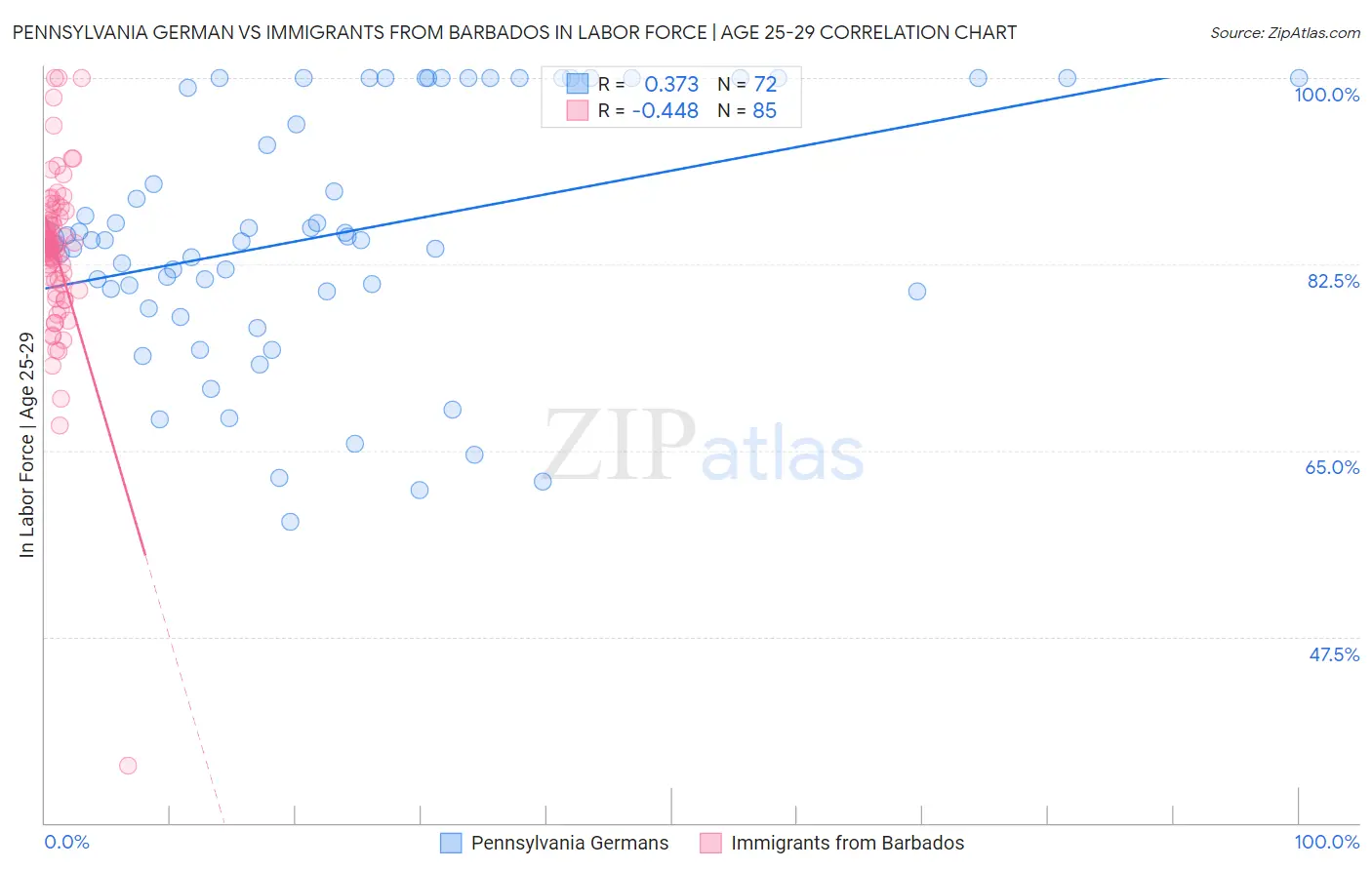 Pennsylvania German vs Immigrants from Barbados In Labor Force | Age 25-29