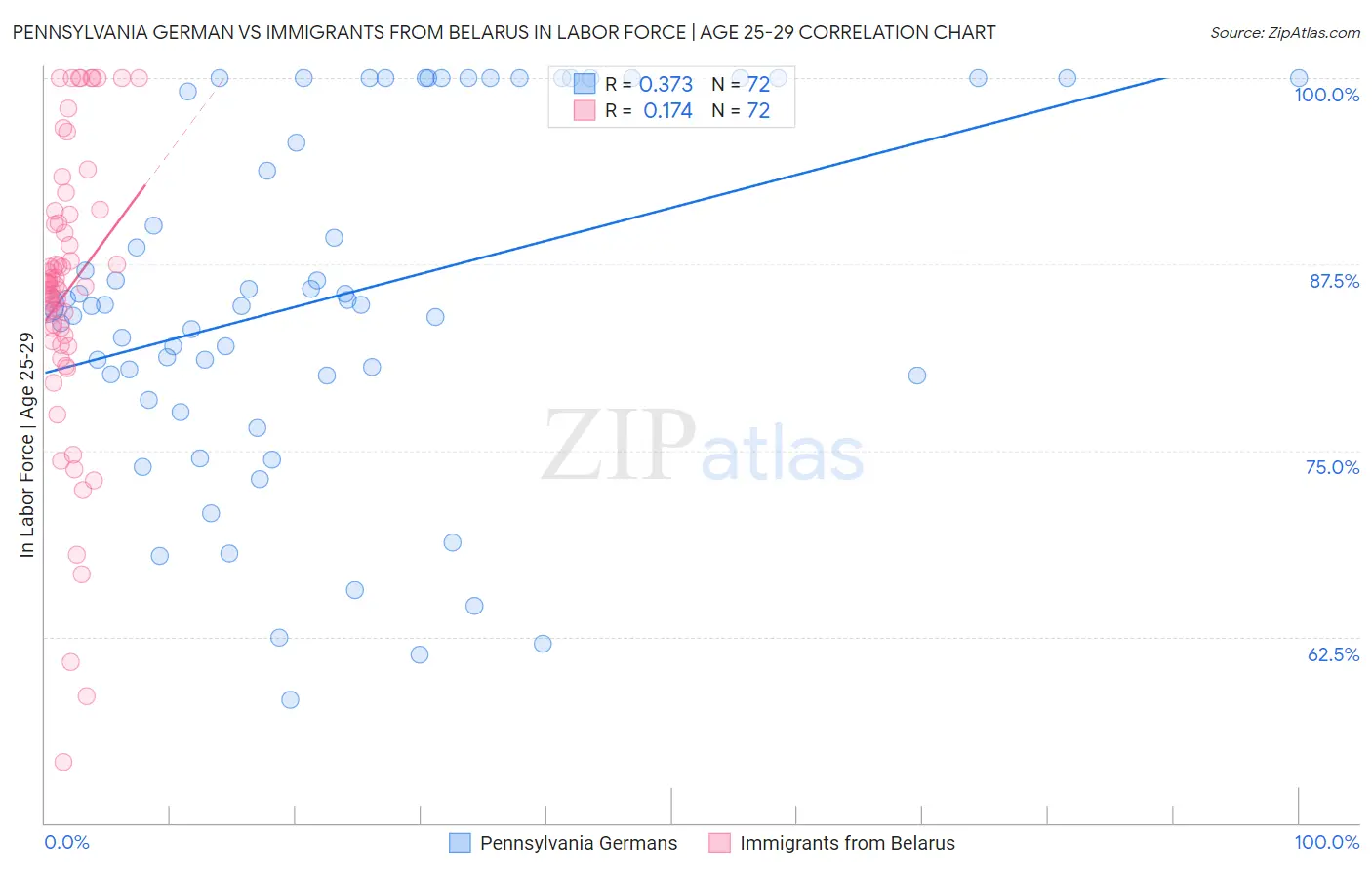 Pennsylvania German vs Immigrants from Belarus In Labor Force | Age 25-29