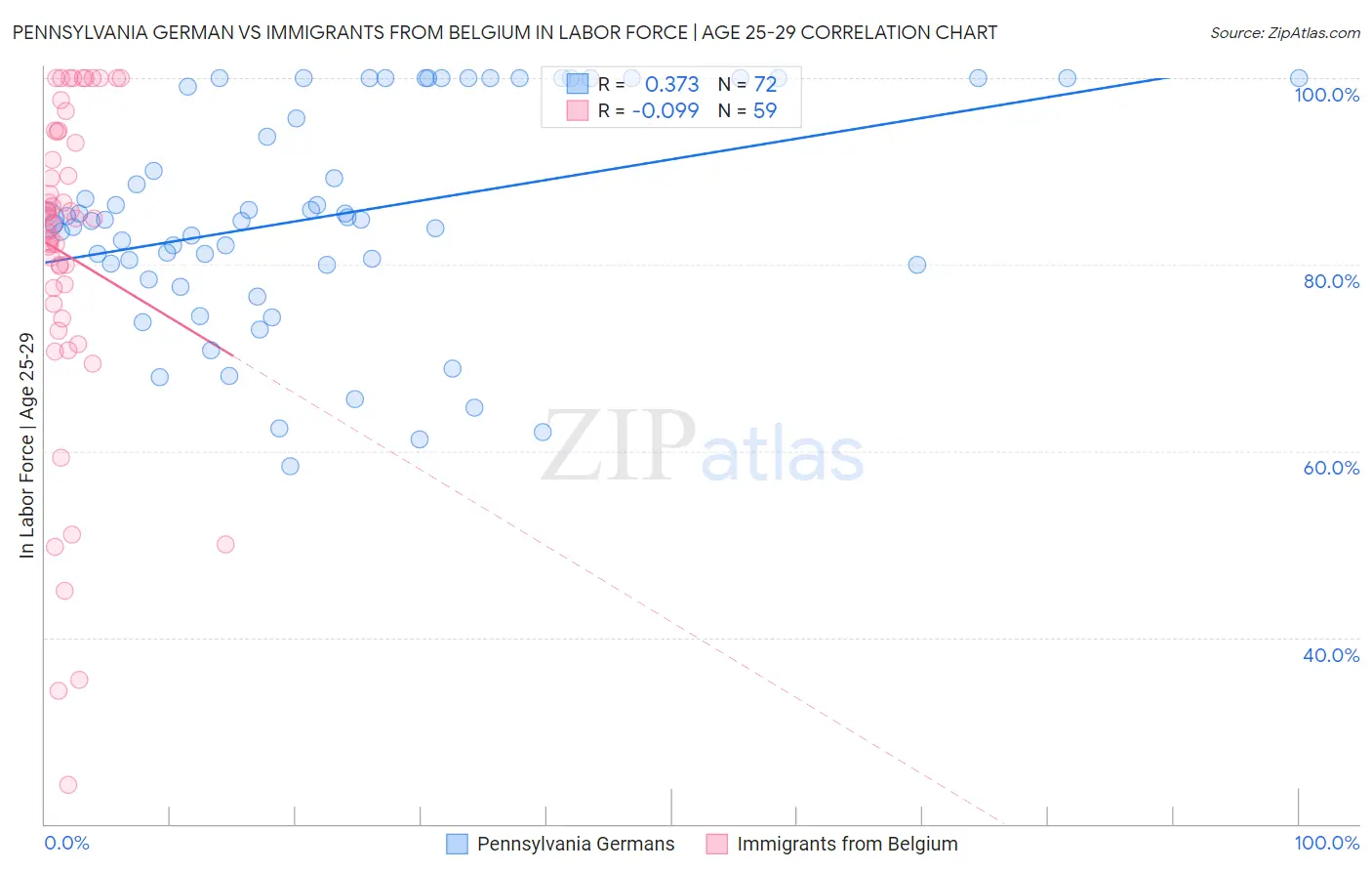 Pennsylvania German vs Immigrants from Belgium In Labor Force | Age 25-29