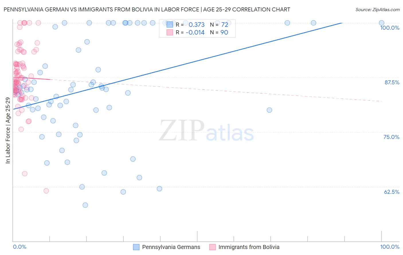 Pennsylvania German vs Immigrants from Bolivia In Labor Force | Age 25-29