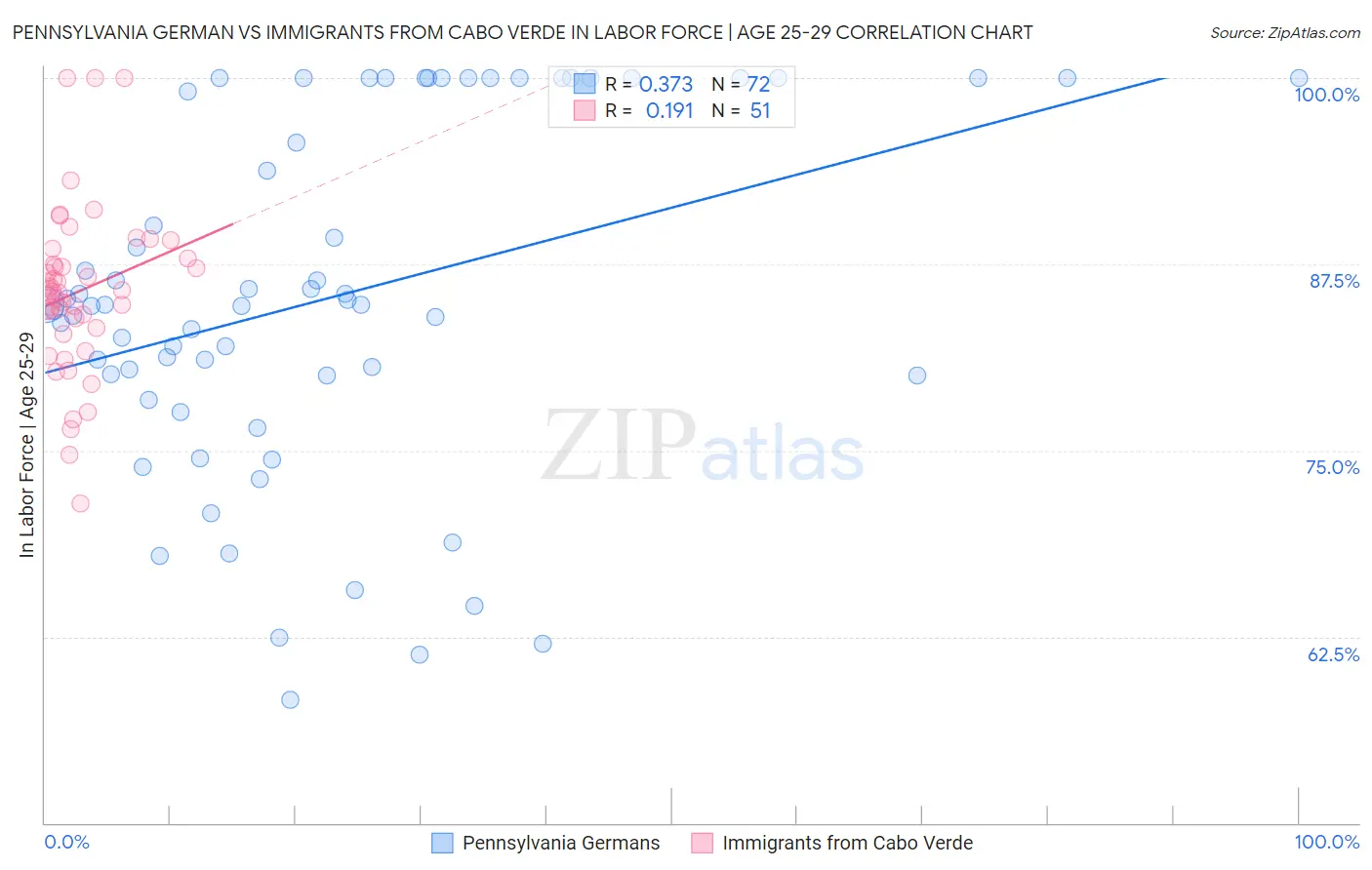 Pennsylvania German vs Immigrants from Cabo Verde In Labor Force | Age 25-29