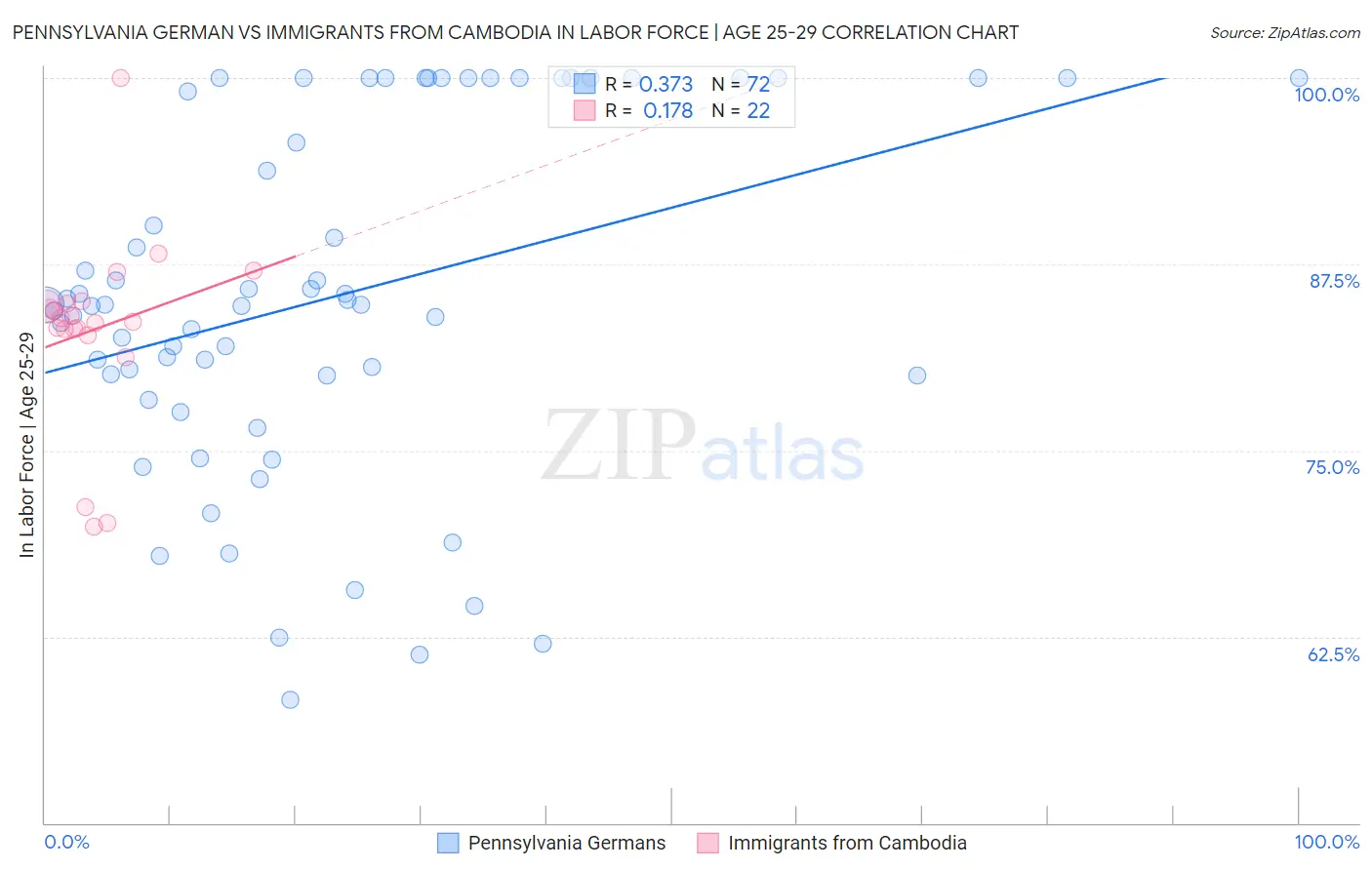 Pennsylvania German vs Immigrants from Cambodia In Labor Force | Age 25-29