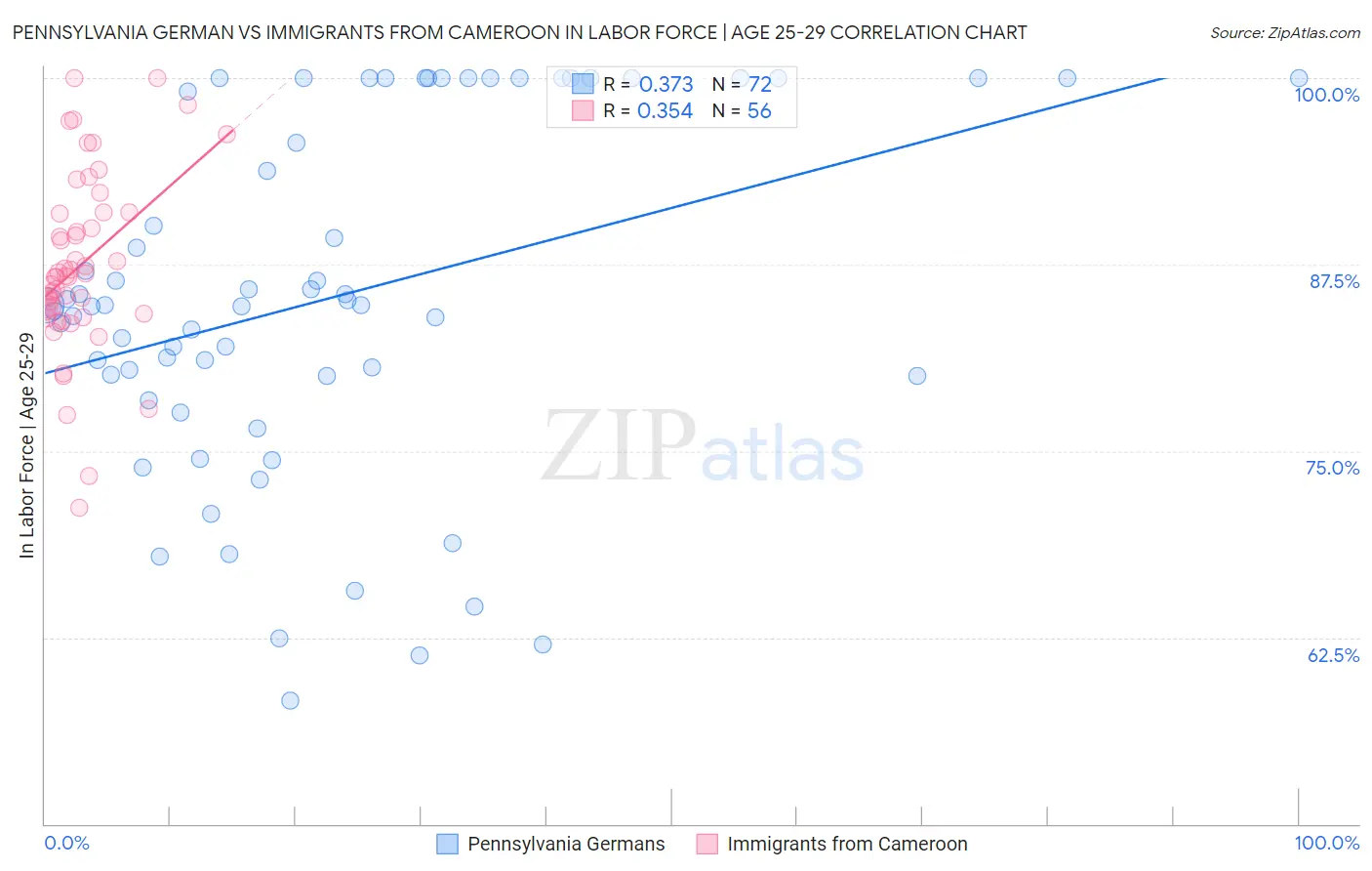 Pennsylvania German vs Immigrants from Cameroon In Labor Force | Age 25-29