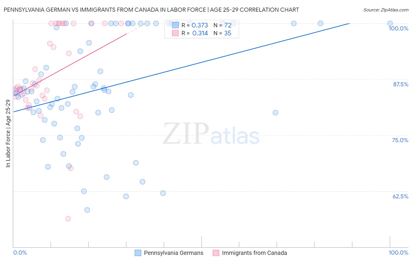 Pennsylvania German vs Immigrants from Canada In Labor Force | Age 25-29