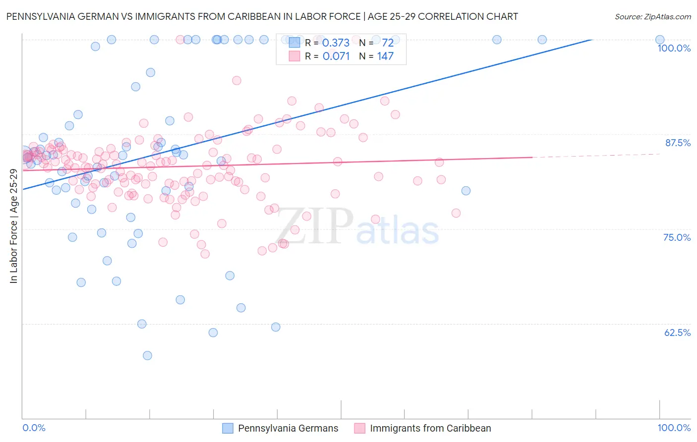 Pennsylvania German vs Immigrants from Caribbean In Labor Force | Age 25-29