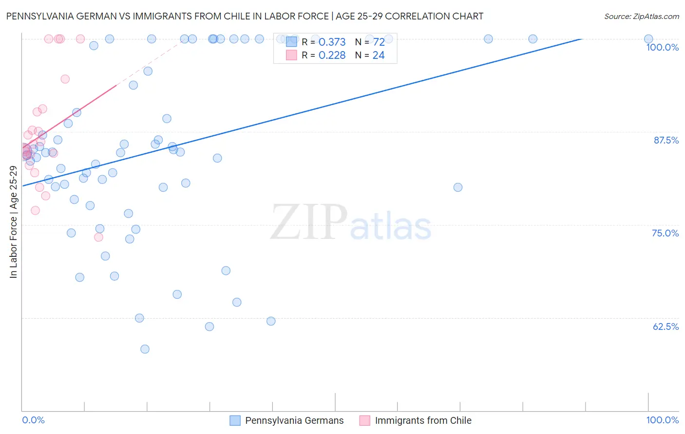 Pennsylvania German vs Immigrants from Chile In Labor Force | Age 25-29