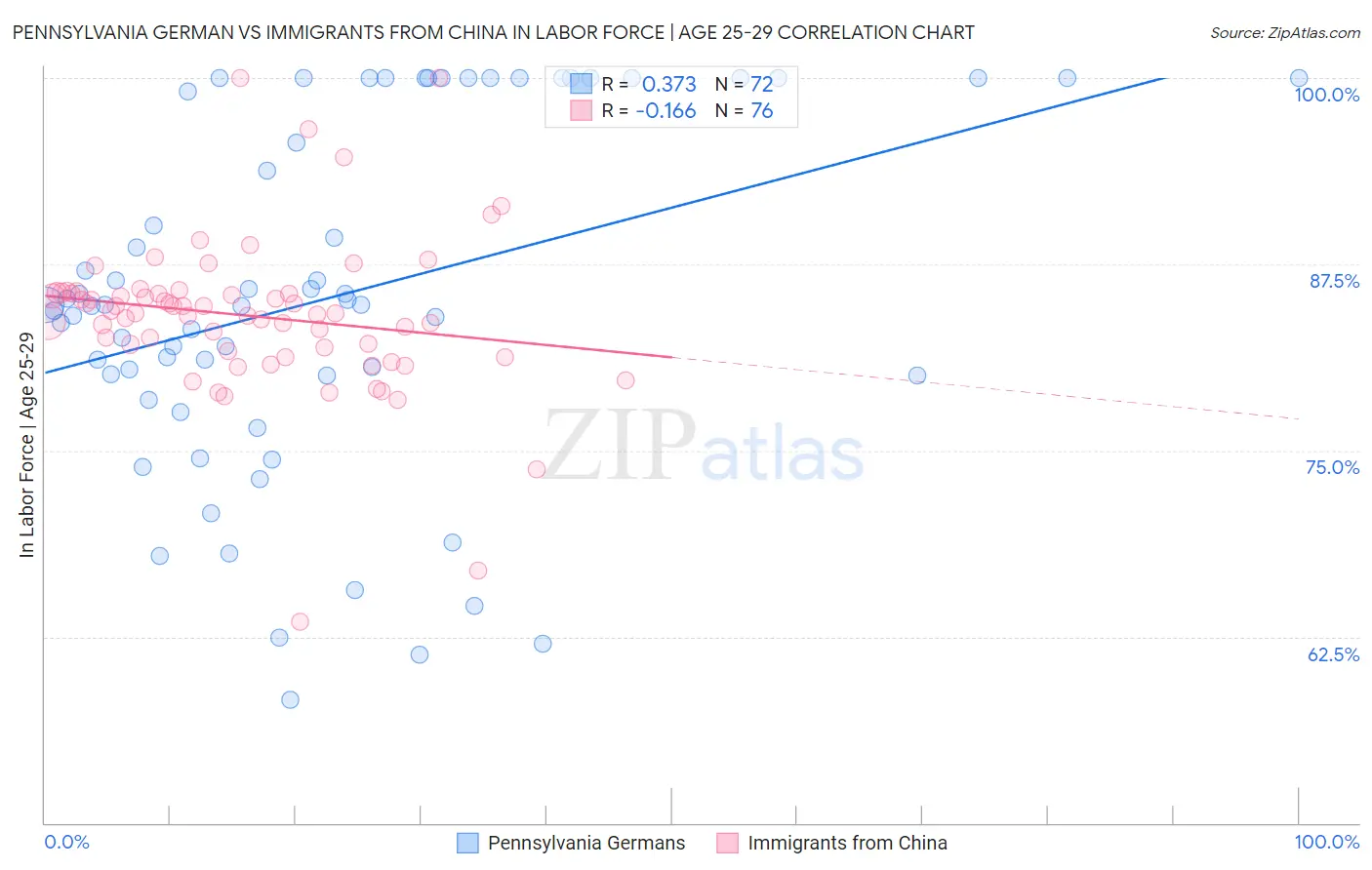 Pennsylvania German vs Immigrants from China In Labor Force | Age 25-29