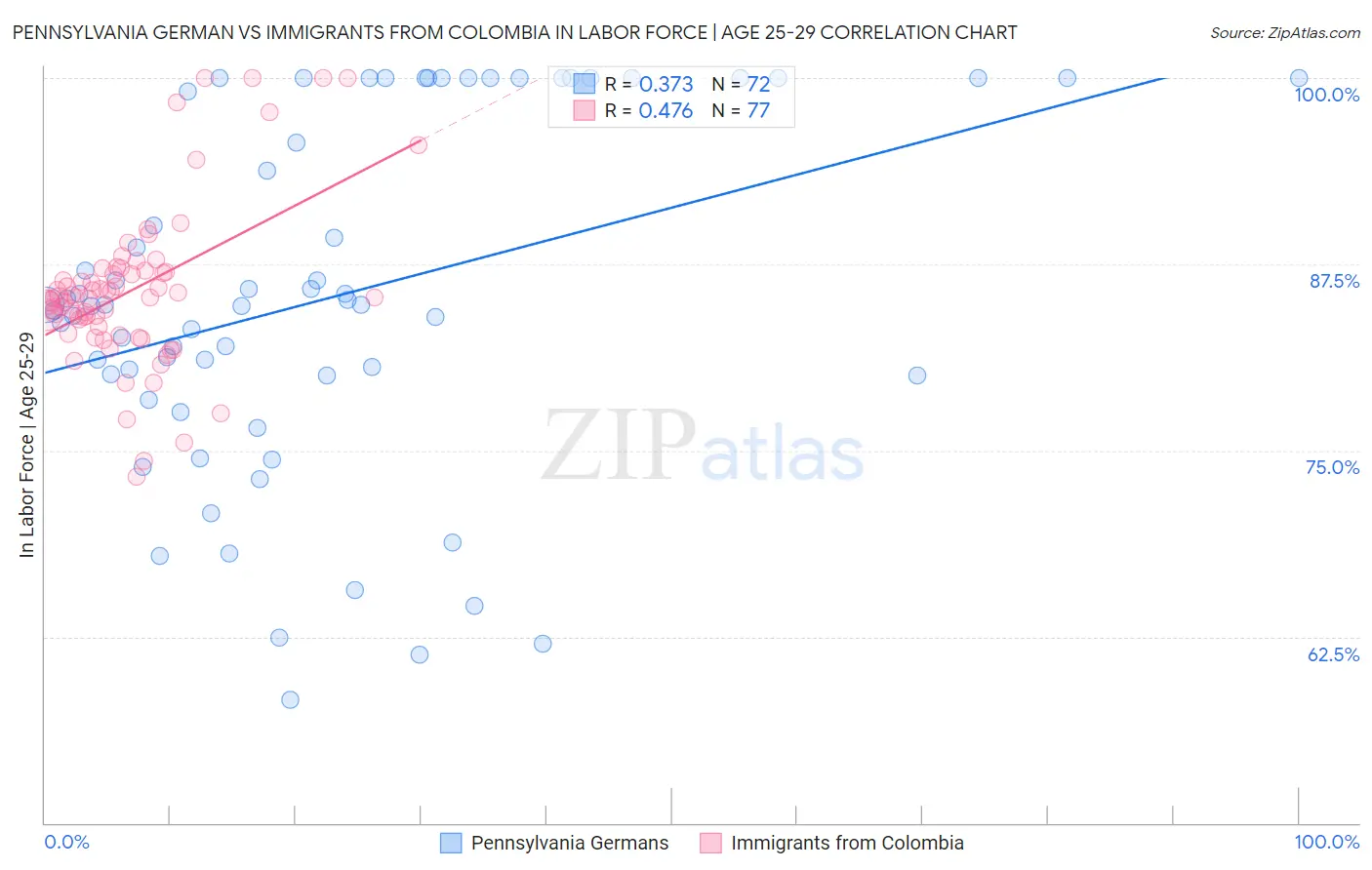 Pennsylvania German vs Immigrants from Colombia In Labor Force | Age 25-29