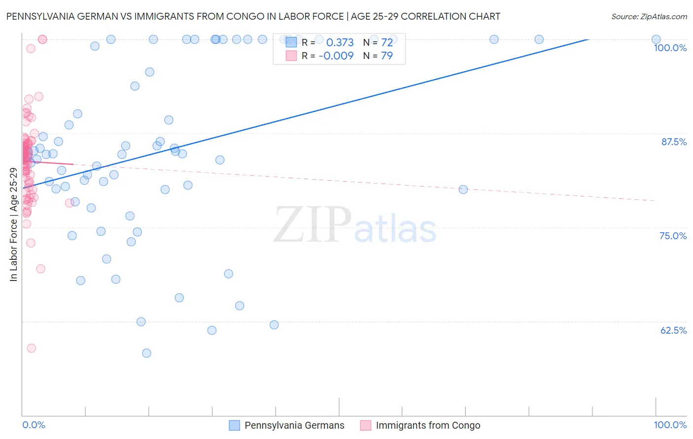 Pennsylvania German vs Immigrants from Congo In Labor Force | Age 25-29