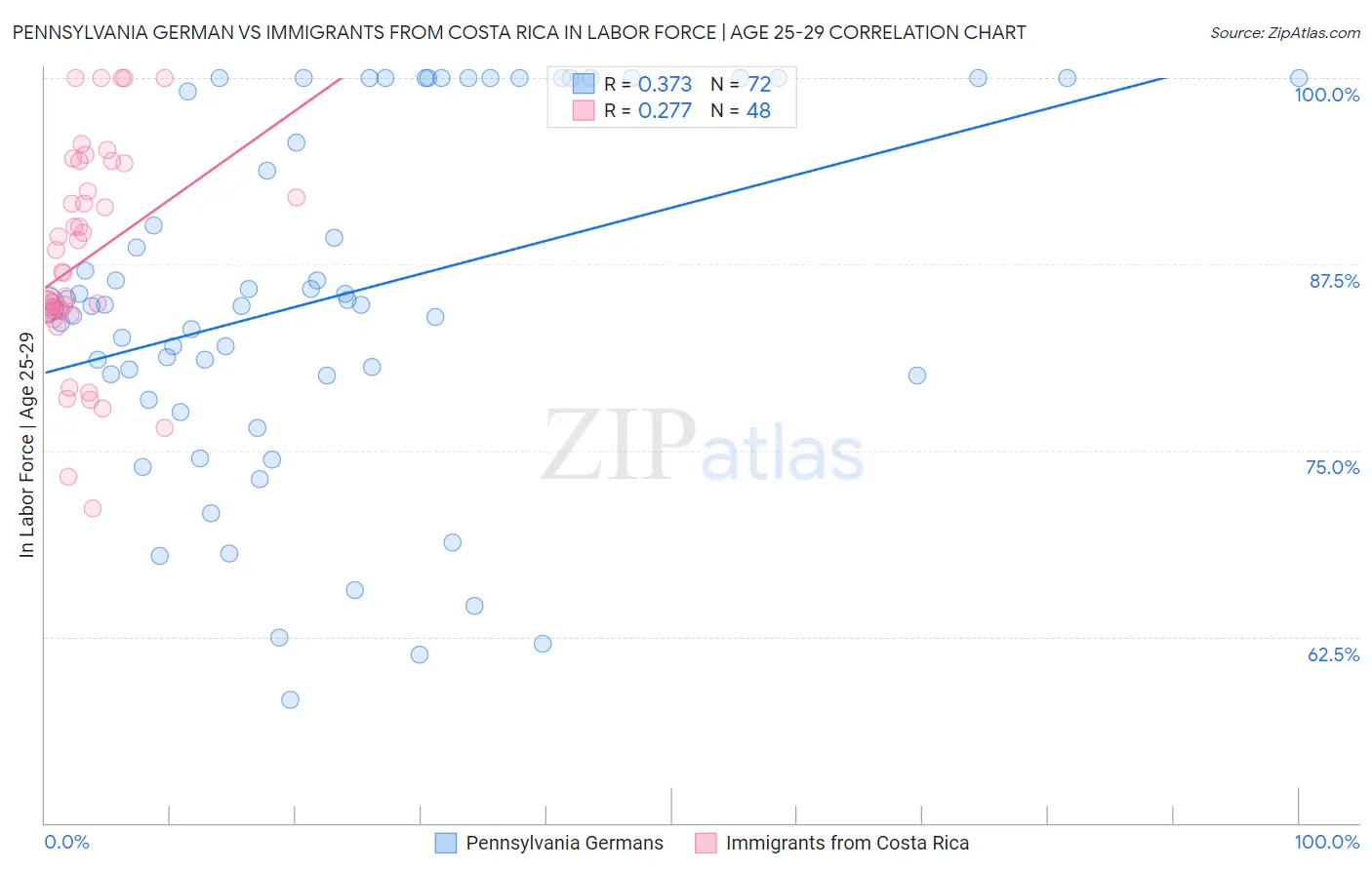Pennsylvania German vs Immigrants from Costa Rica In Labor Force | Age 25-29