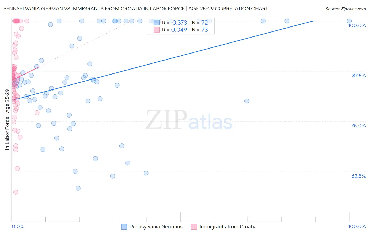 Pennsylvania German vs Immigrants from Croatia In Labor Force | Age 25-29