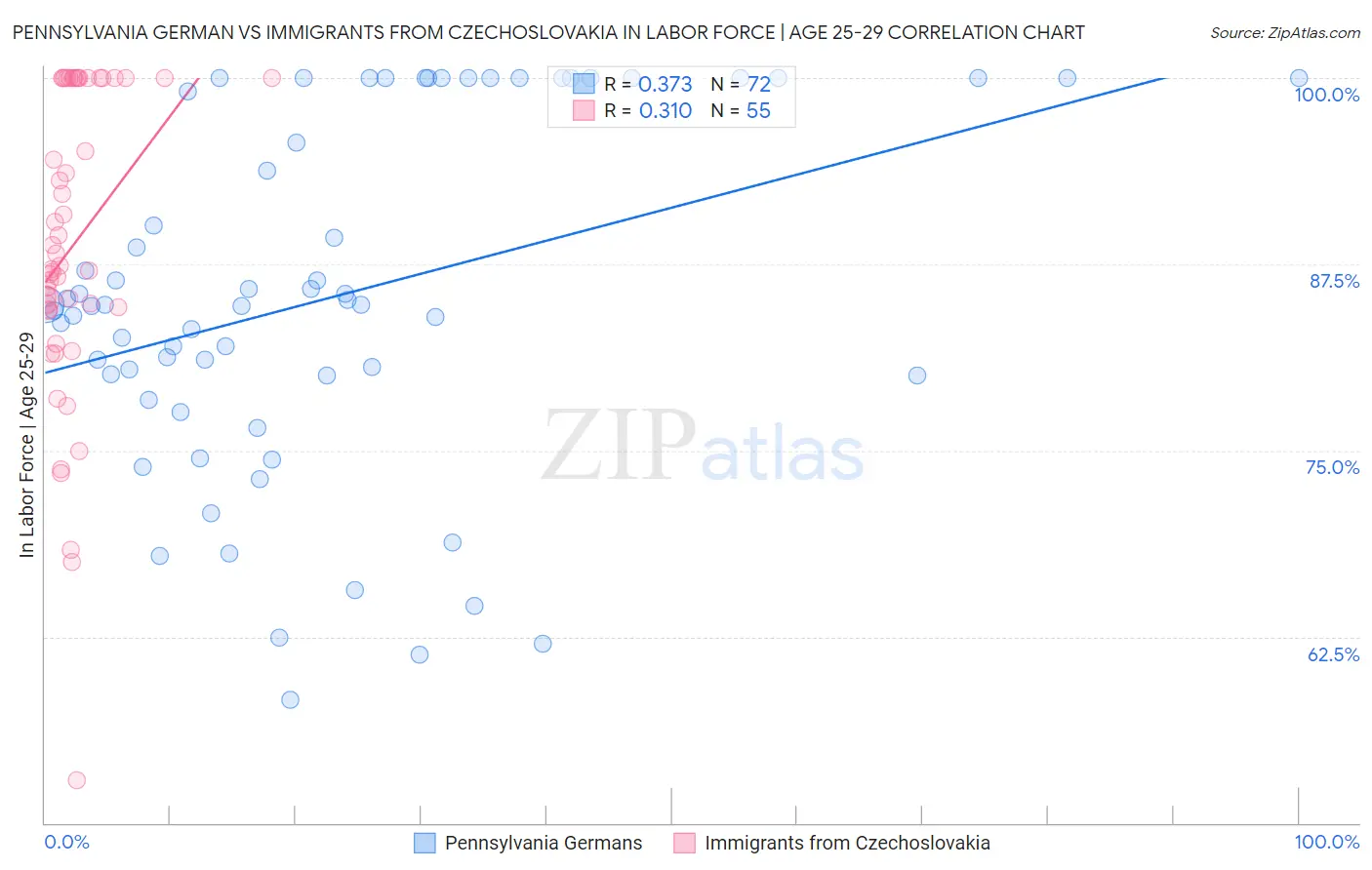 Pennsylvania German vs Immigrants from Czechoslovakia In Labor Force | Age 25-29