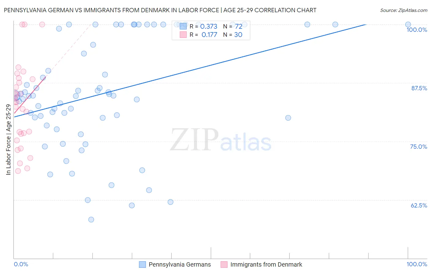 Pennsylvania German vs Immigrants from Denmark In Labor Force | Age 25-29