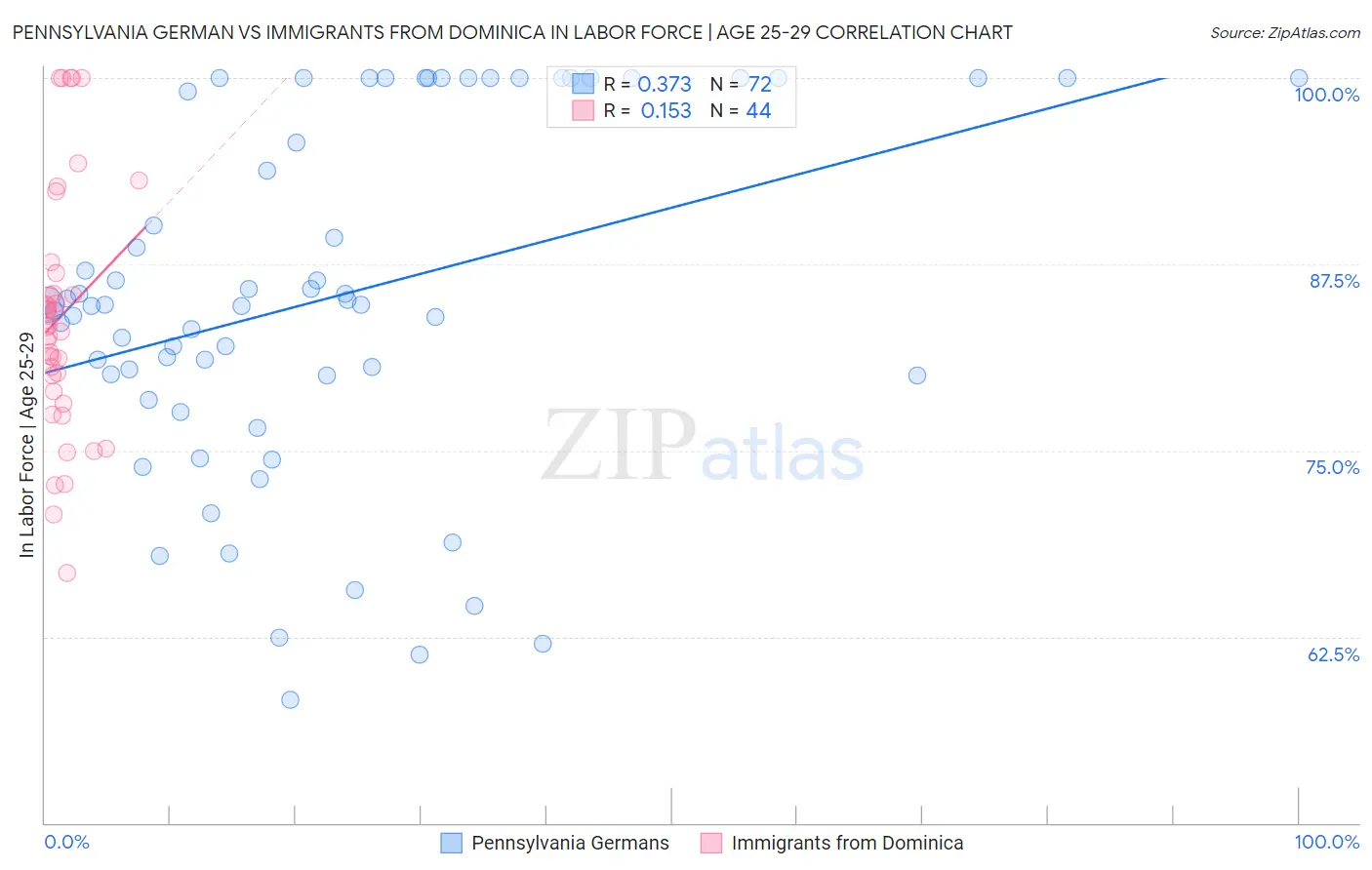 Pennsylvania German vs Immigrants from Dominica In Labor Force | Age 25-29