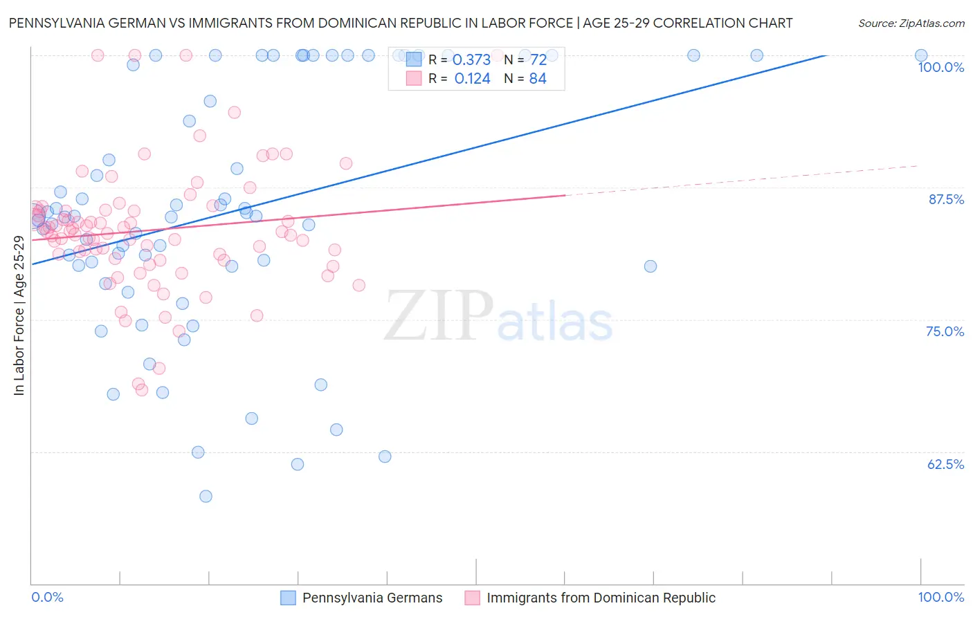 Pennsylvania German vs Immigrants from Dominican Republic In Labor Force | Age 25-29