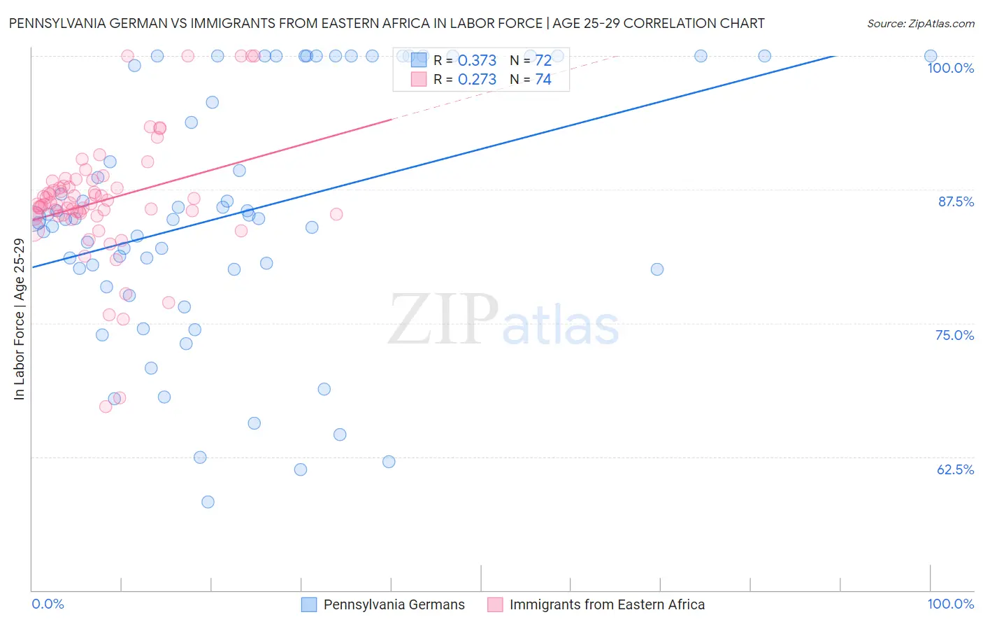 Pennsylvania German vs Immigrants from Eastern Africa In Labor Force | Age 25-29