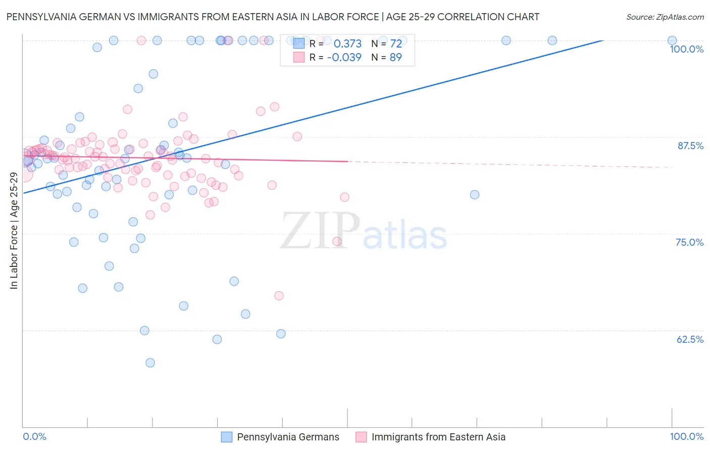 Pennsylvania German vs Immigrants from Eastern Asia In Labor Force | Age 25-29