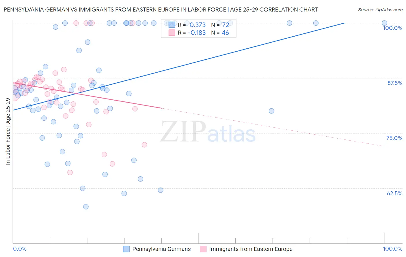 Pennsylvania German vs Immigrants from Eastern Europe In Labor Force | Age 25-29