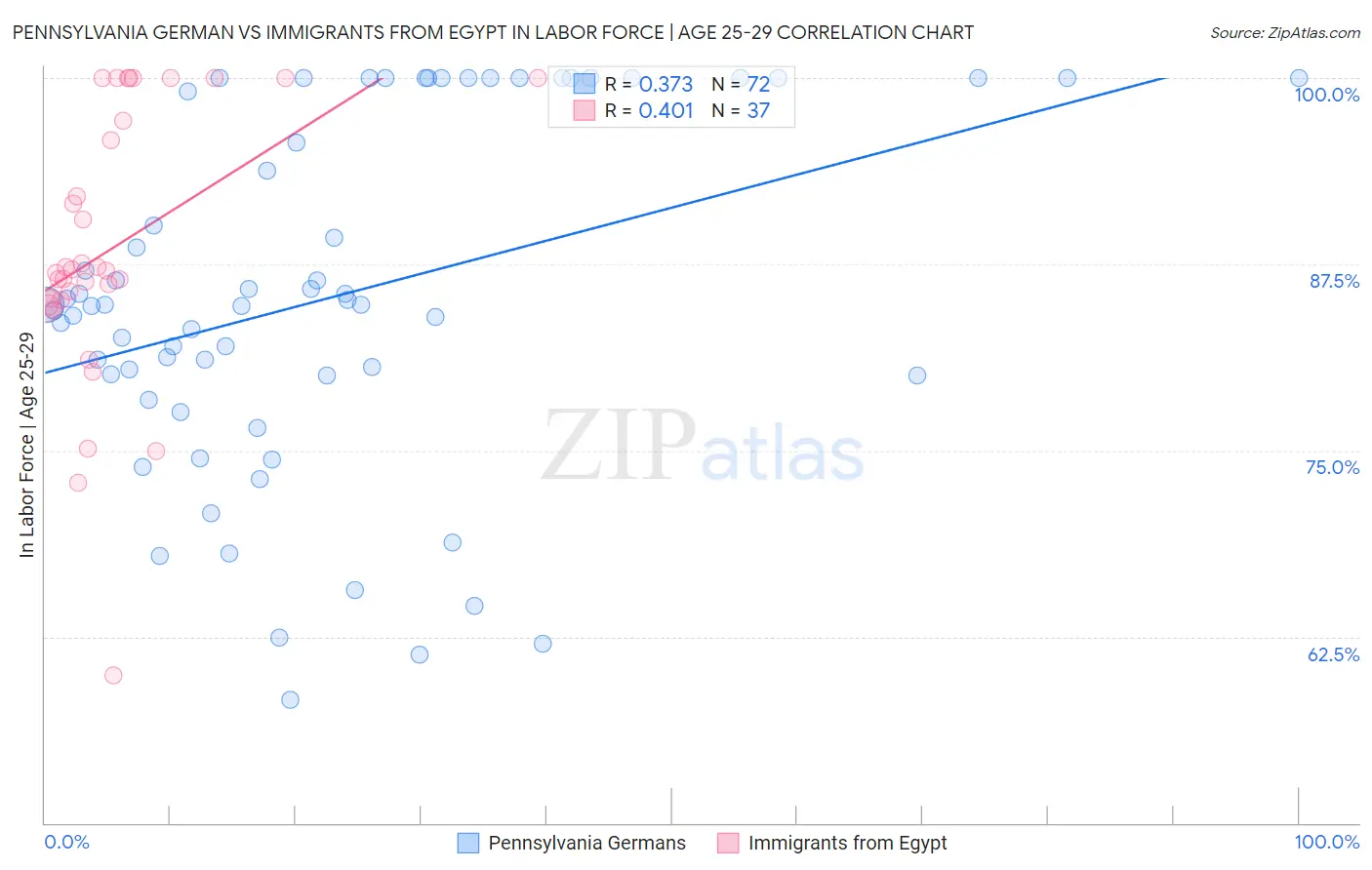 Pennsylvania German vs Immigrants from Egypt In Labor Force | Age 25-29