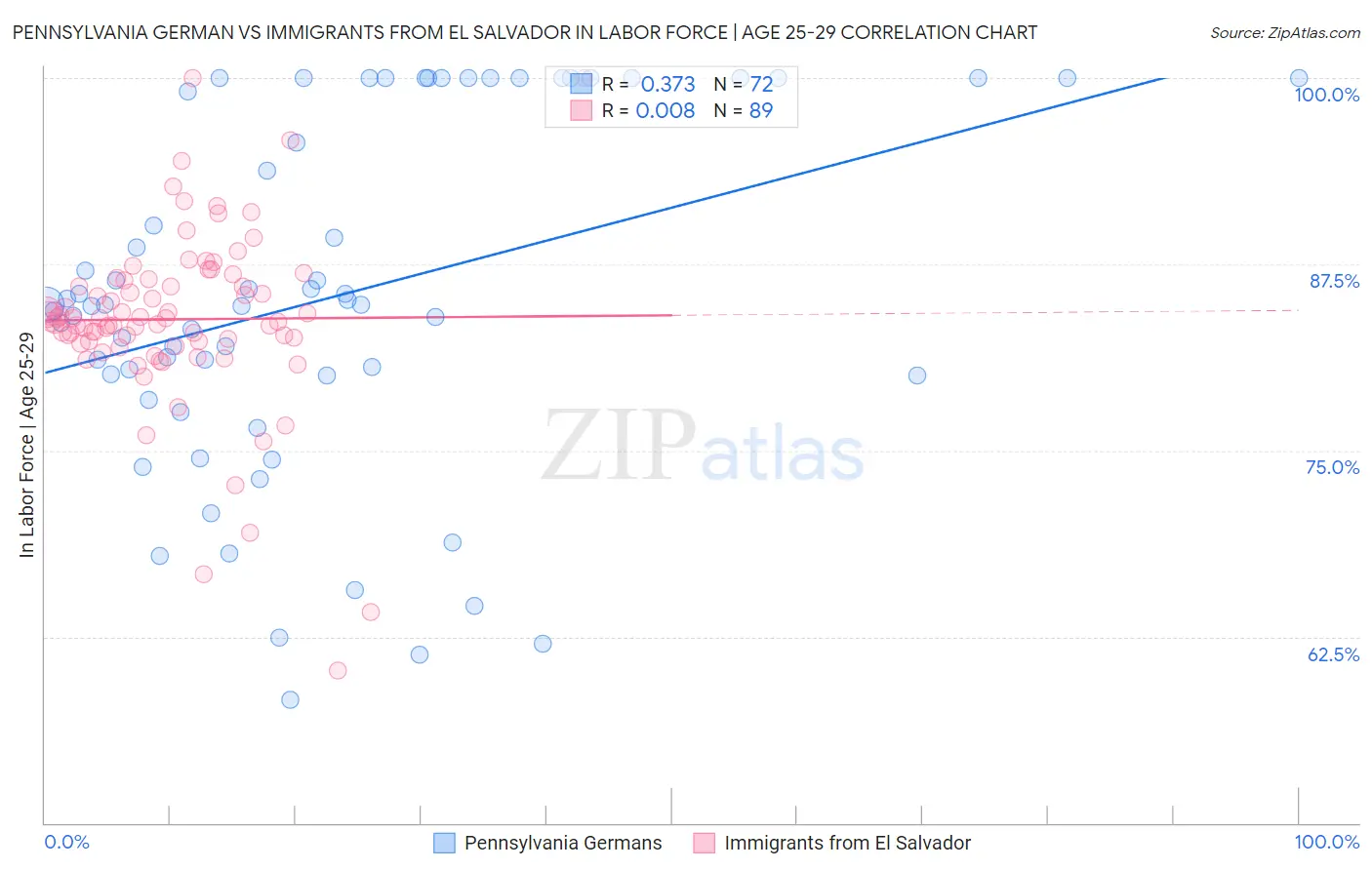 Pennsylvania German vs Immigrants from El Salvador In Labor Force | Age 25-29