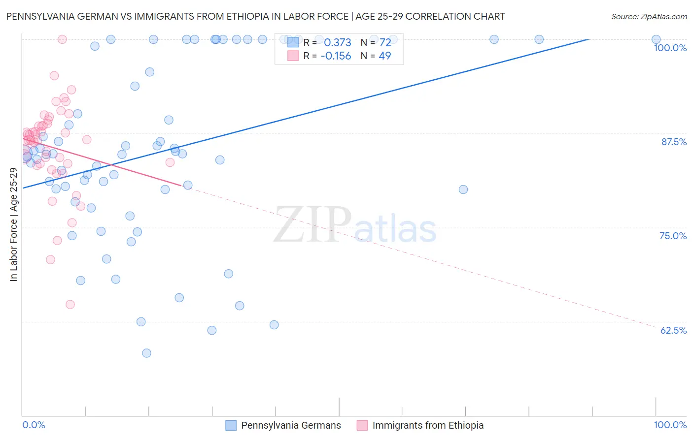 Pennsylvania German vs Immigrants from Ethiopia In Labor Force | Age 25-29