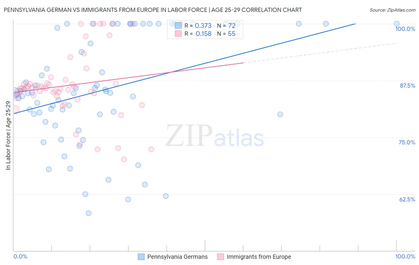 Pennsylvania German vs Immigrants from Europe In Labor Force | Age 25-29