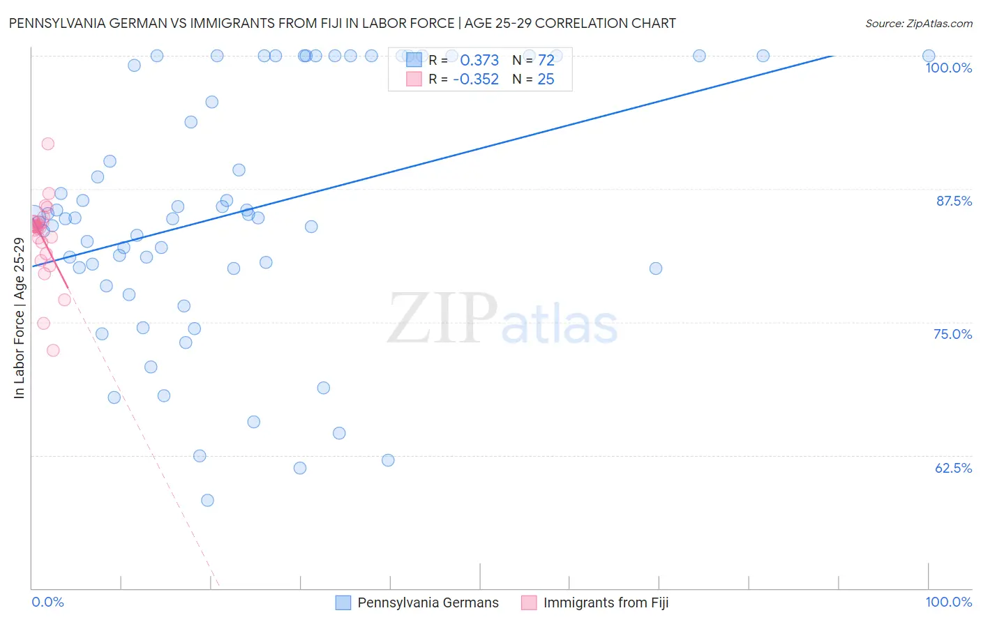 Pennsylvania German vs Immigrants from Fiji In Labor Force | Age 25-29
