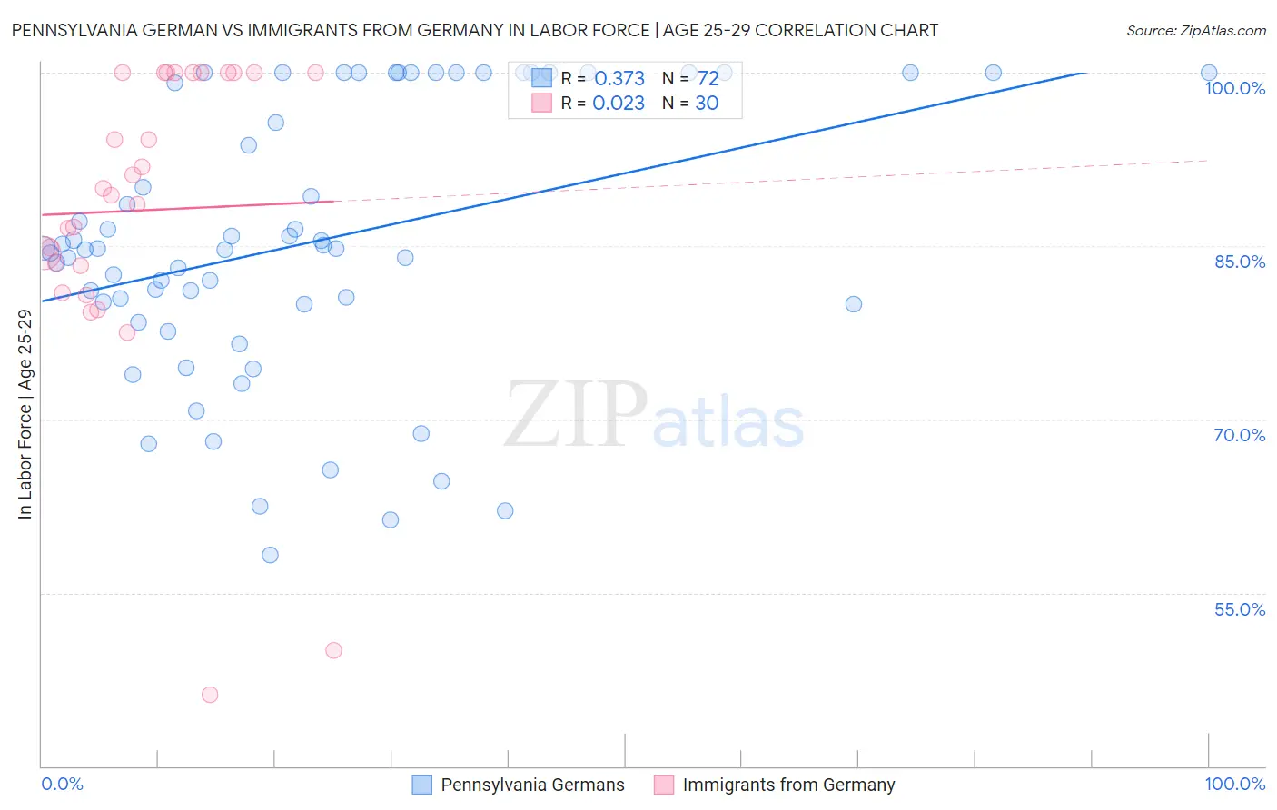 Pennsylvania German vs Immigrants from Germany In Labor Force | Age 25-29