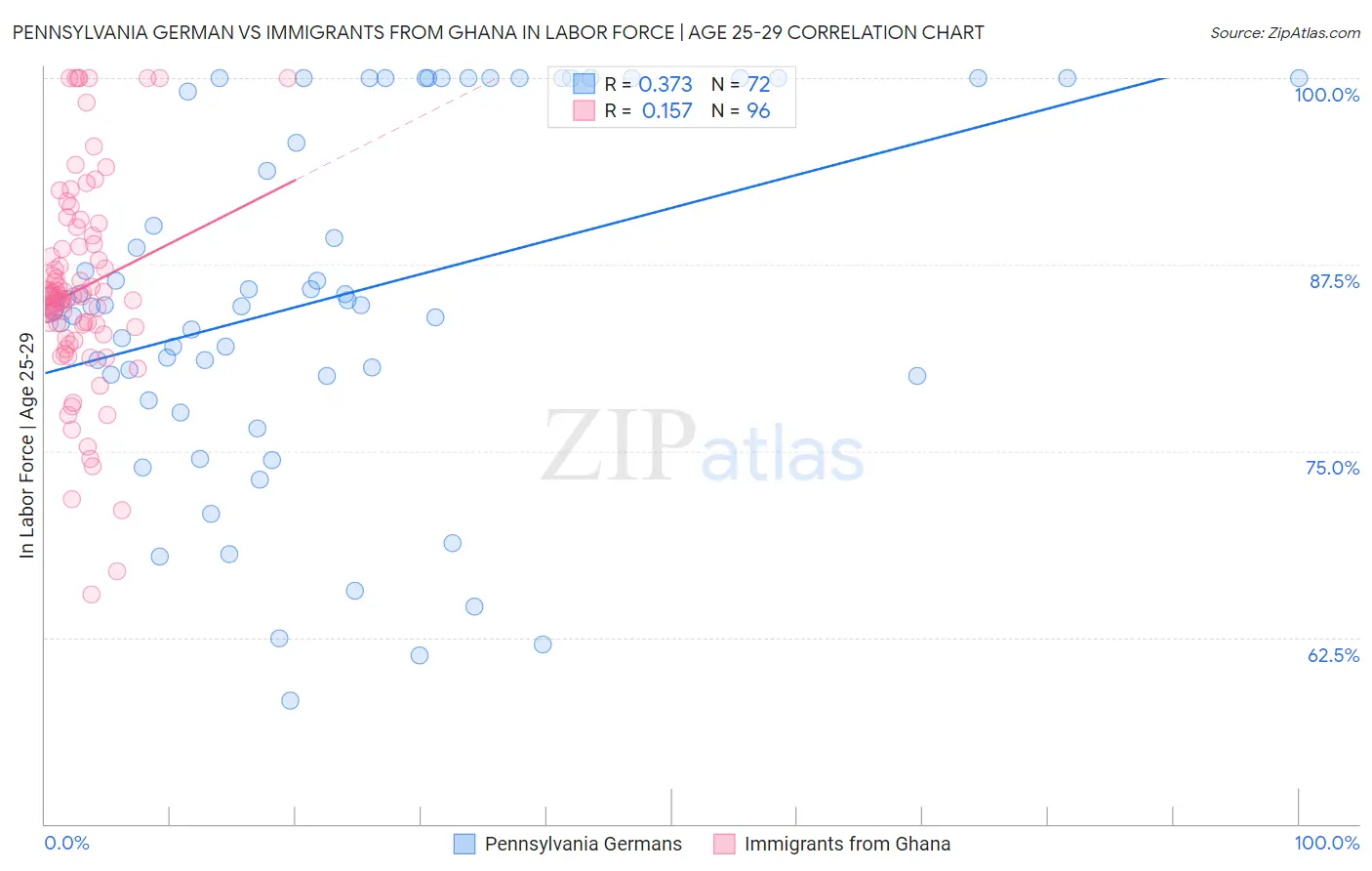 Pennsylvania German vs Immigrants from Ghana In Labor Force | Age 25-29