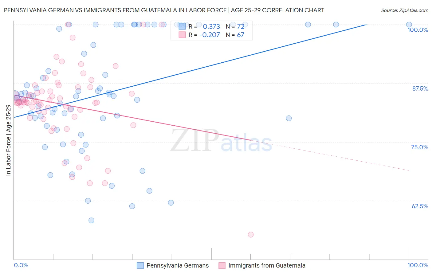 Pennsylvania German vs Immigrants from Guatemala In Labor Force | Age 25-29