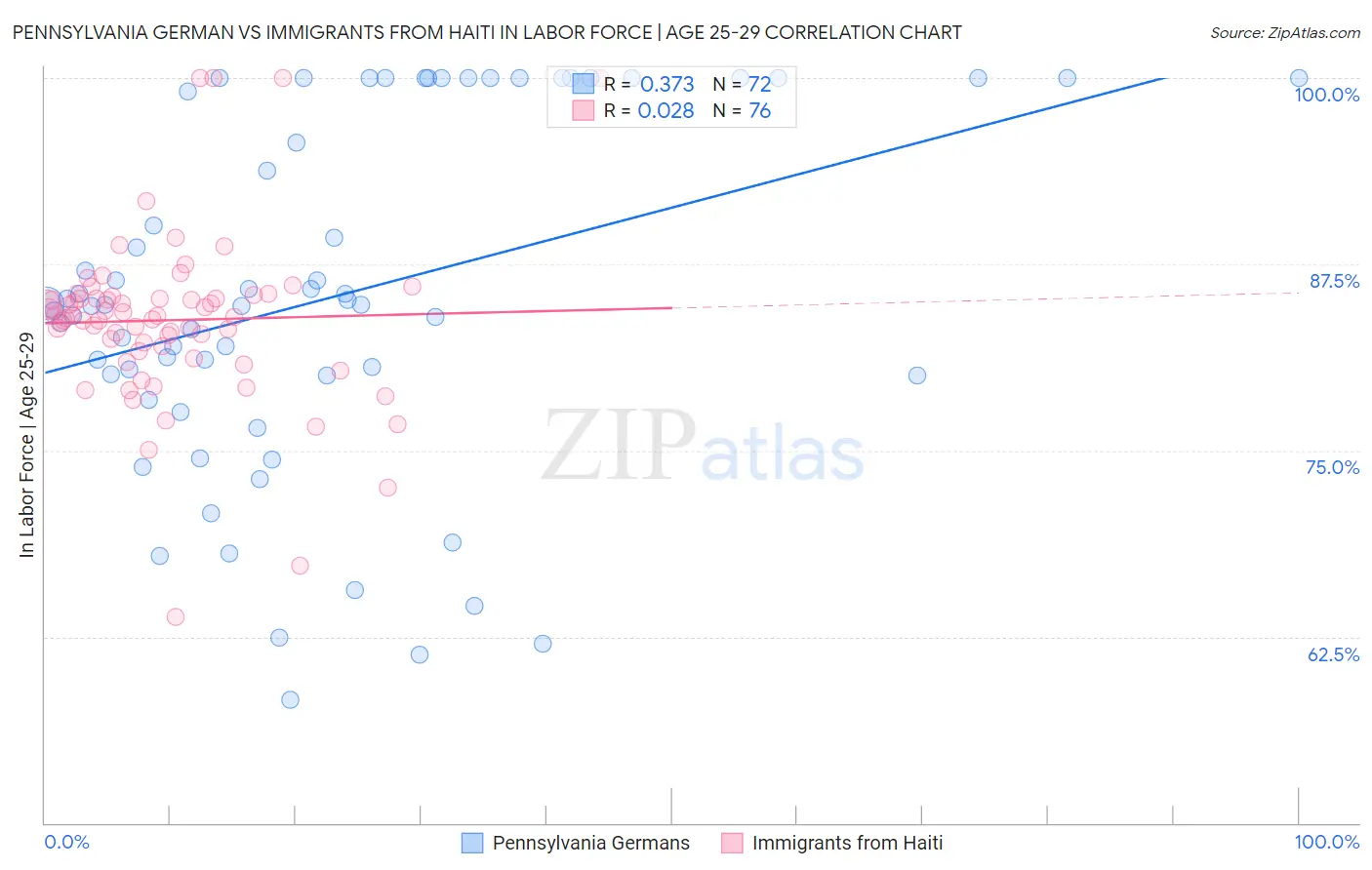Pennsylvania German vs Immigrants from Haiti In Labor Force | Age 25-29
