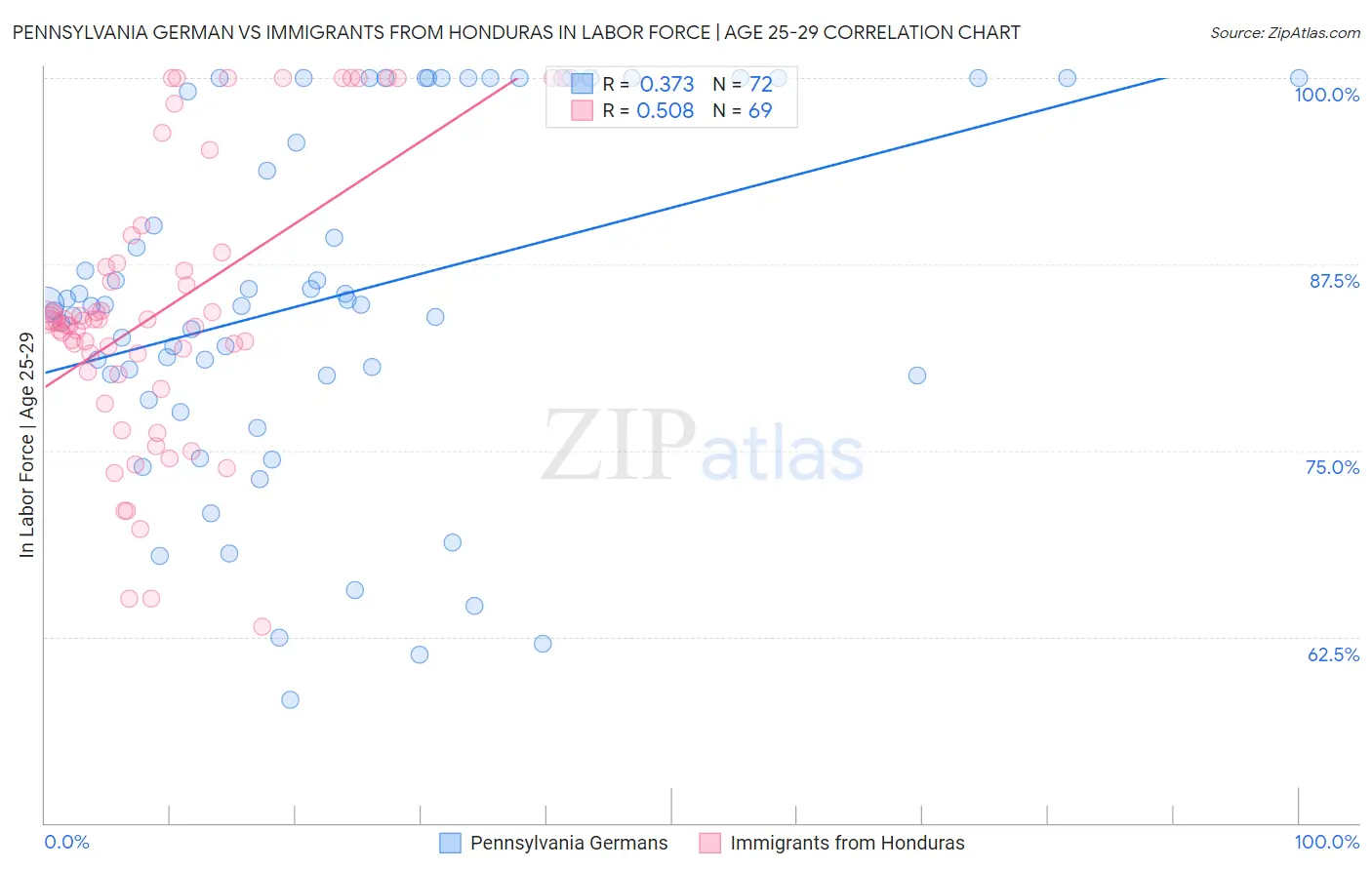 Pennsylvania German vs Immigrants from Honduras In Labor Force | Age 25-29